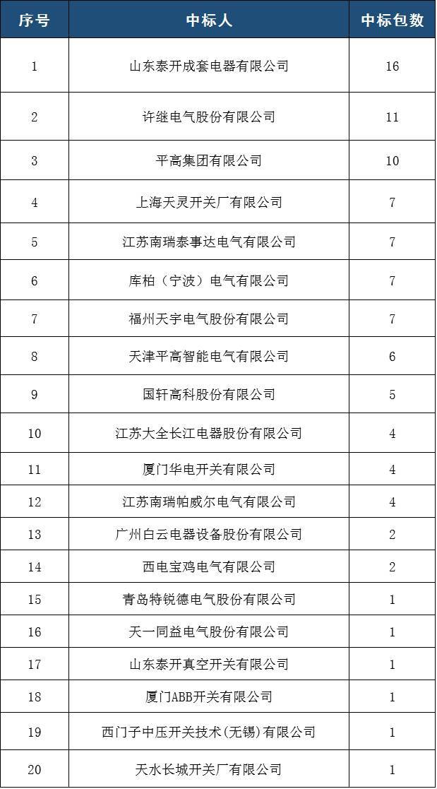 國家電網(wǎng)2017-5次10kV開關(guān)柜中標(biāo)分析:19家企業(yè)分52個(gè)包