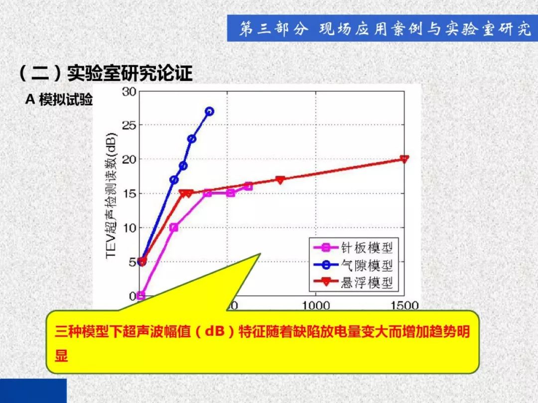 開關柜局部放電帶電檢測技術