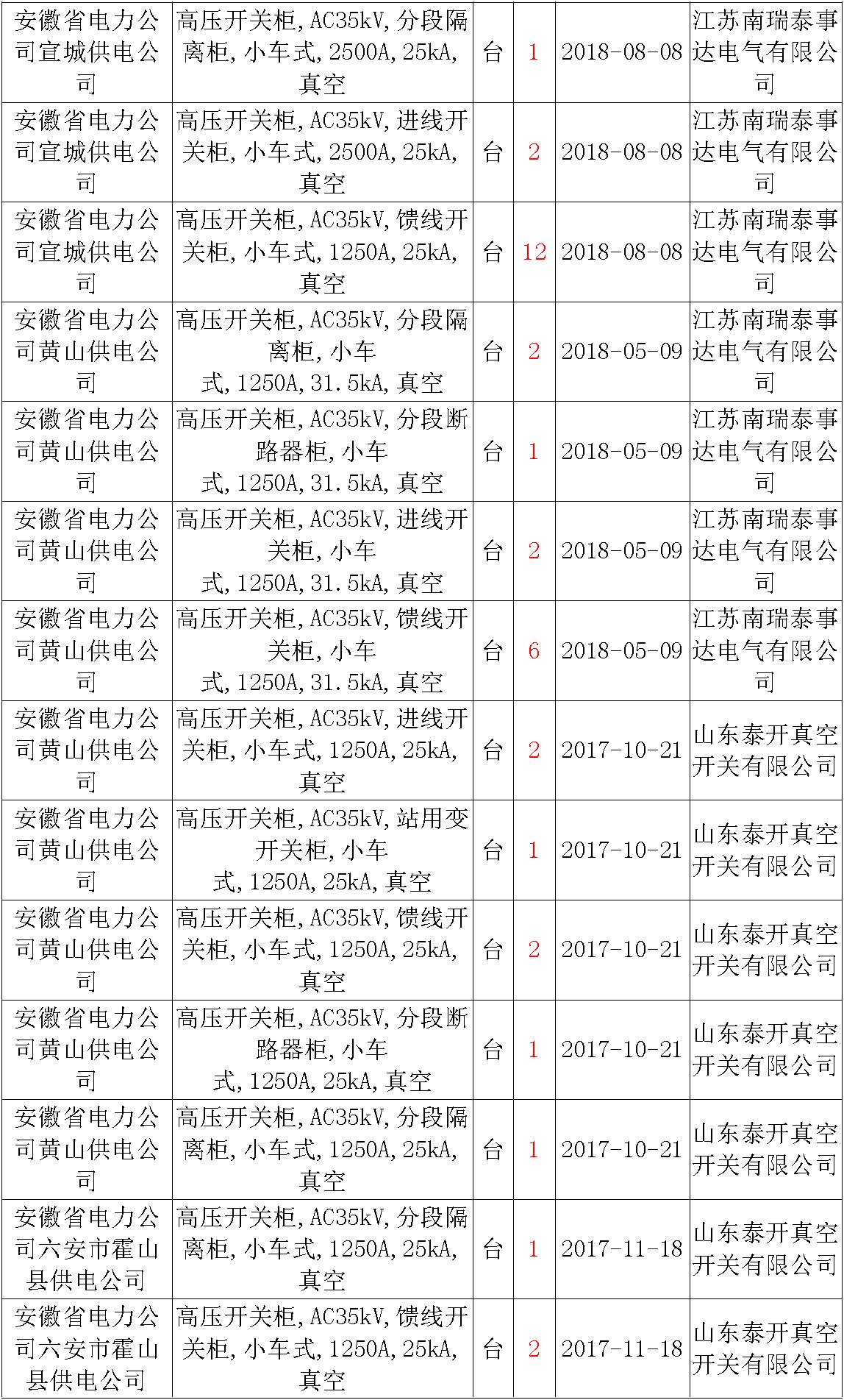 17年來國家電網第二次35kV開關柜 10kV開關柜1輸變電工程第四高壓斷路器誤動原因及處理