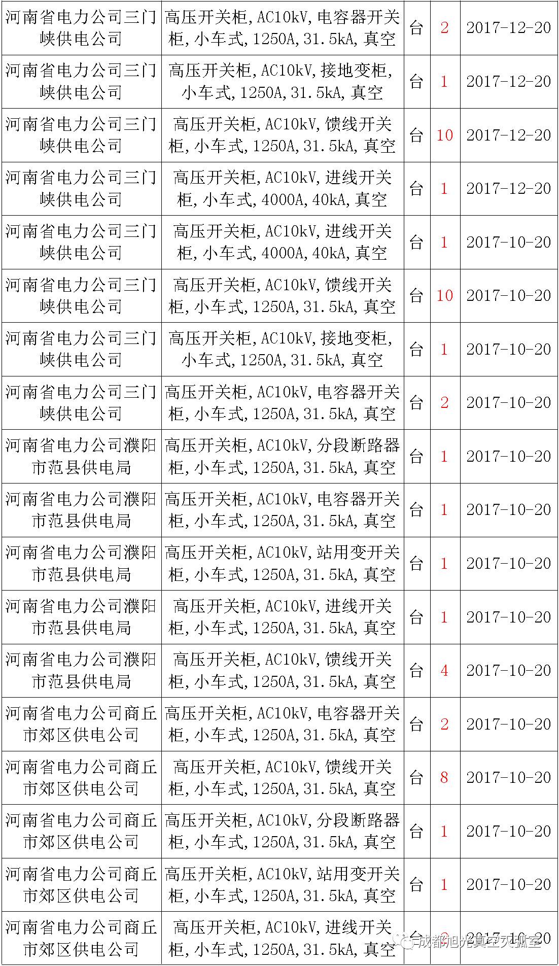 17年來國家電網第二次35kV開關柜 10kV開關柜1輸變電工程第四高壓斷路器誤動原因及處理