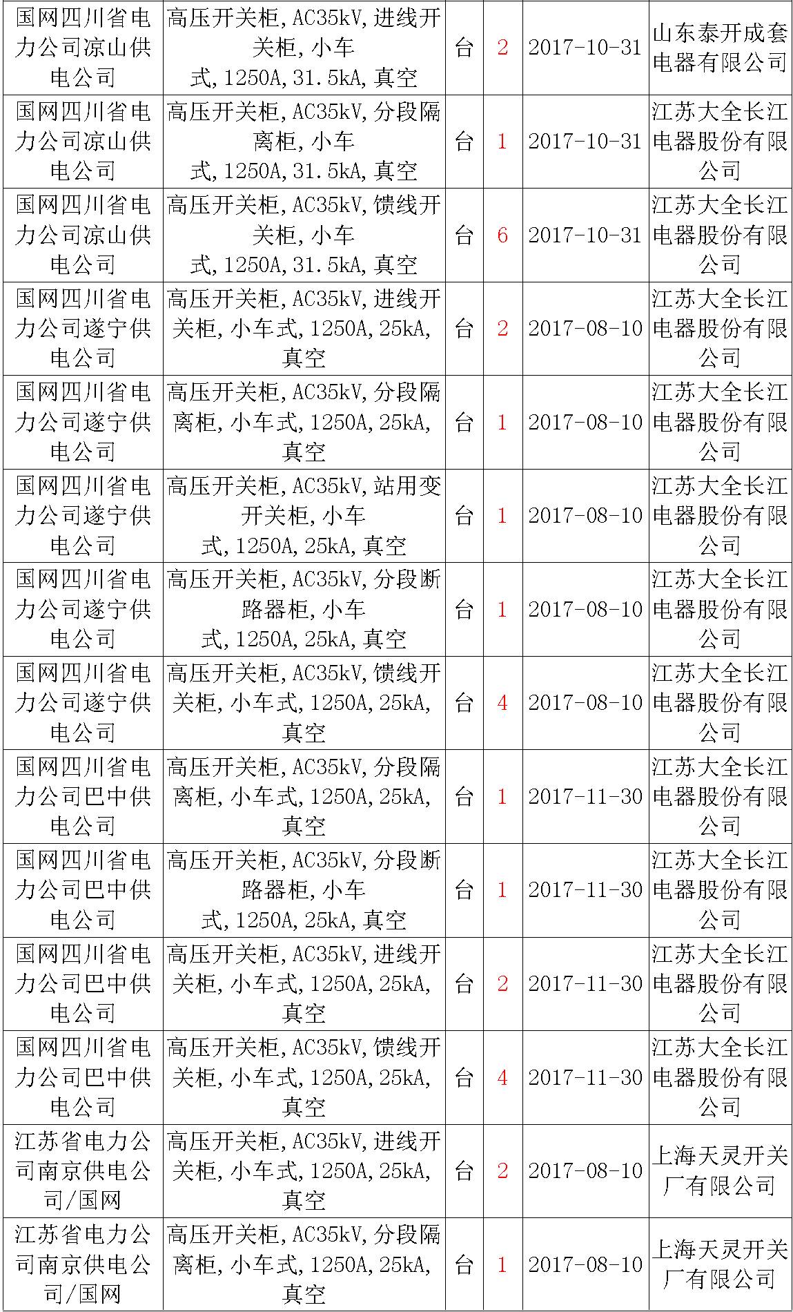 17年來國家電網第二次35kV開關柜 10kV開關柜1輸變電工程第四高壓斷路器誤動原因及處理