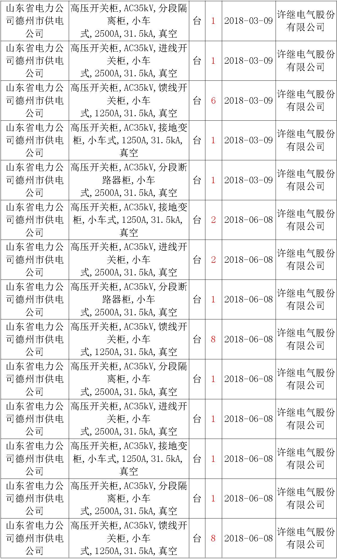 17年來國家電網第二次35kV開關柜 10kV開關柜1輸變電工程第四高壓斷路器誤動原因及處理