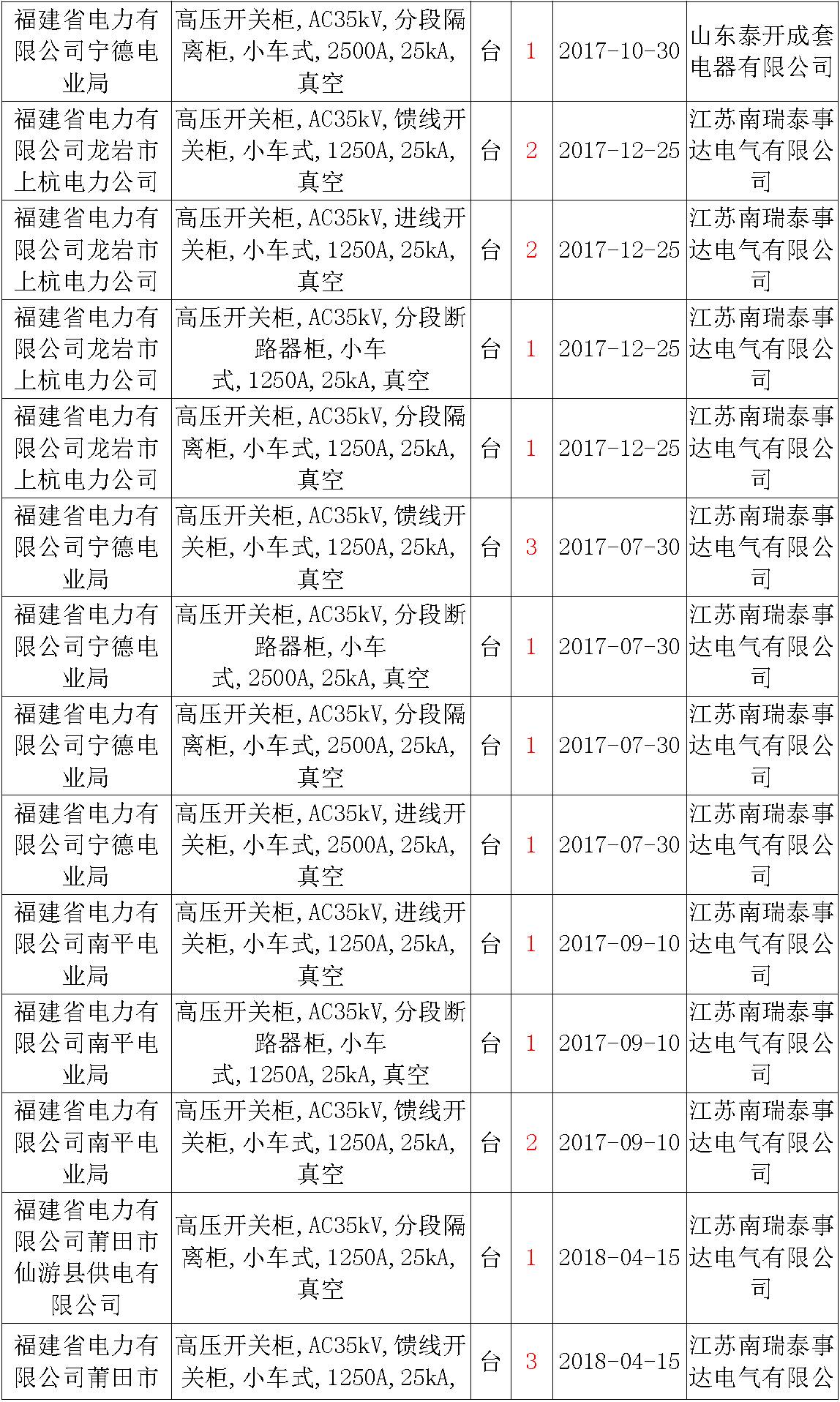 17年來國家電網第二次35kV開關柜 10kV開關柜1輸變電工程第四高壓斷路器誤動原因及處理