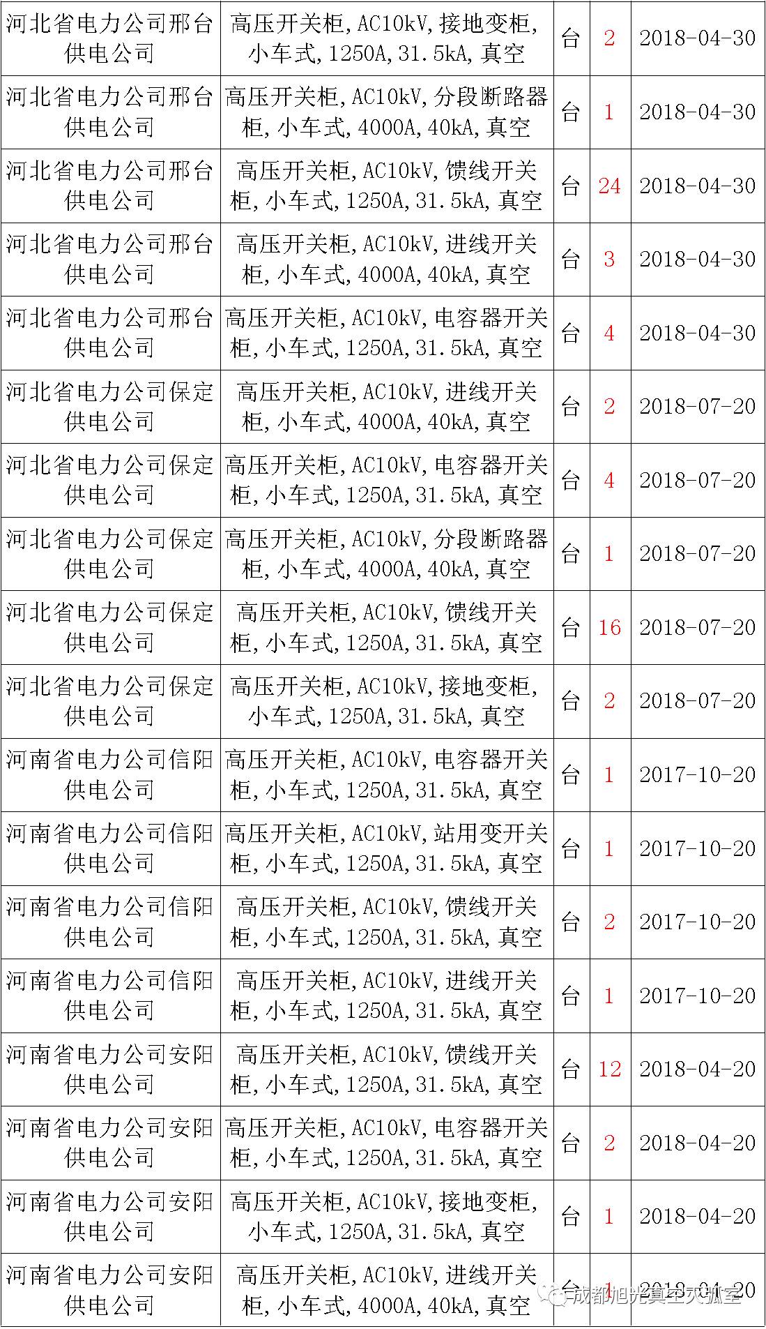 17年來國家電網第二次35kV開關柜 10kV開關柜1輸變電工程第四高壓斷路器誤動原因及處理