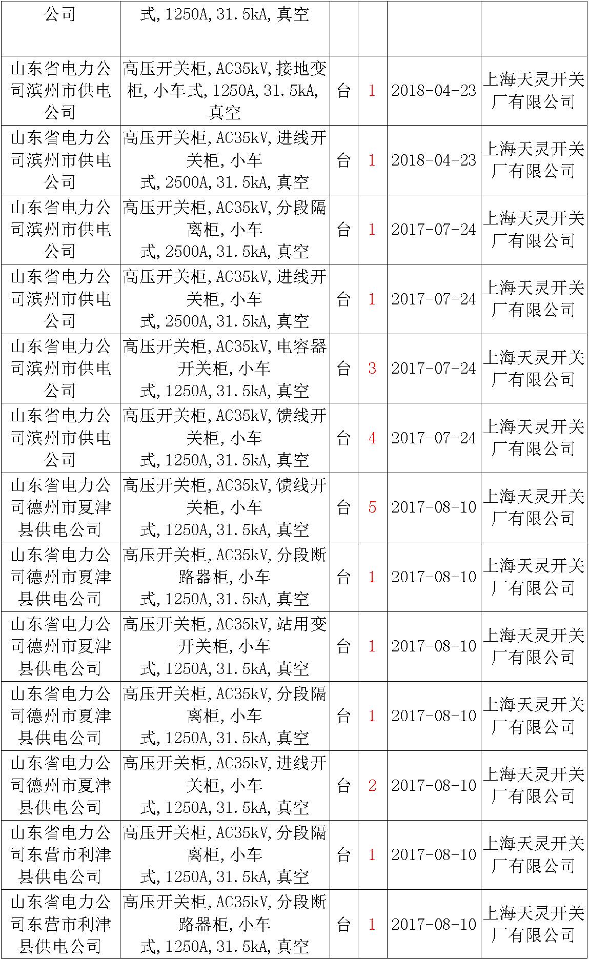 17年來國家電網第二次35kV開關柜 10kV開關柜1輸變電工程第四高壓斷路器誤動原因及處理