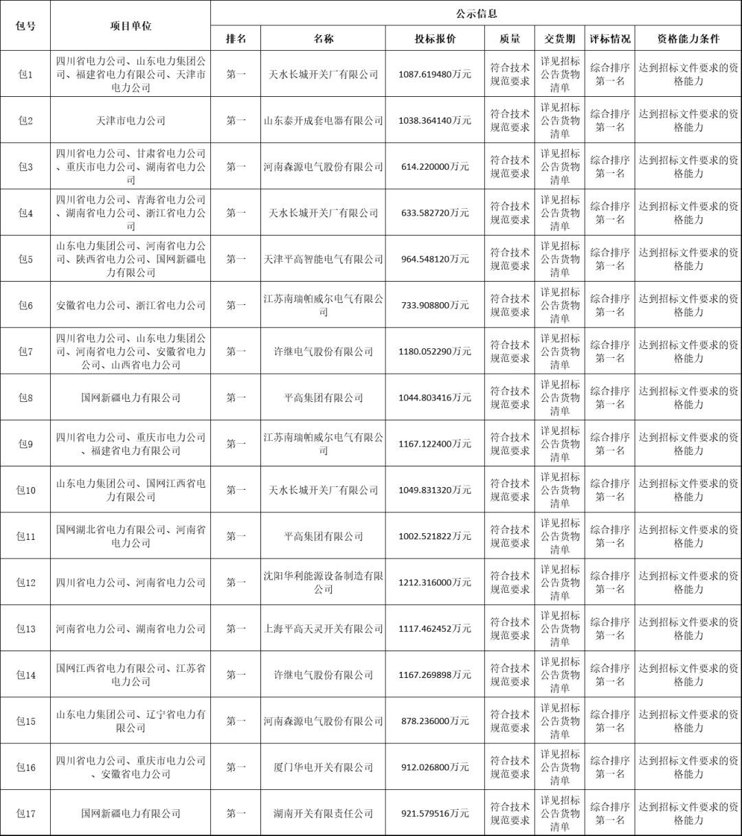 國家電網輸變電工程2019-1次開關柜中標分析:11家企業分成近2億元！