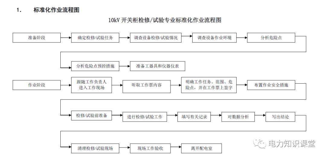 10kV開關柜維護和測試標準化操作說明