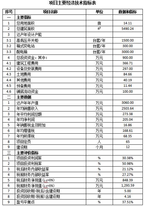 成套智能配電網設備生產可行性研究報告(高低壓開關柜，箱式變電站，配電箱)