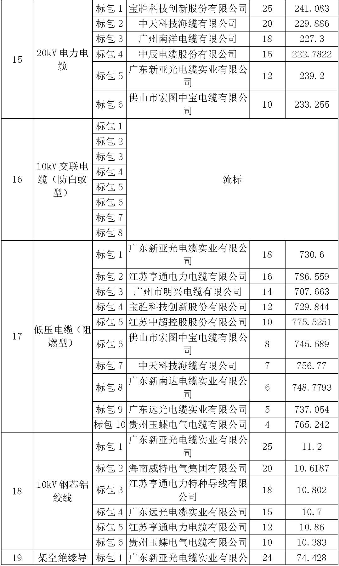 江蘇省首先批省級招標(biāo)協(xié)議中19年為國家電網(wǎng)，廣東省19年為10kV配電變壓器、箱式變壓器，開關(guān)柜茂名35kV拆除高壓開關(guān)19年為南方電網(wǎng)