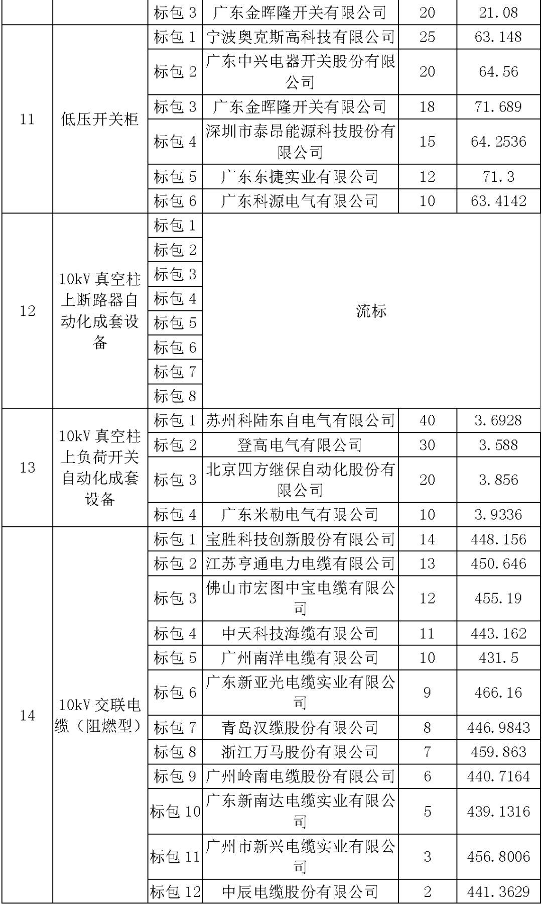 江蘇省首先批省級招標(biāo)協(xié)議中19年為國家電網(wǎng)，廣東省19年為10kV配電變壓器、箱式變壓器，開關(guān)柜茂名35kV拆除高壓開關(guān)19年為南方電網(wǎng)