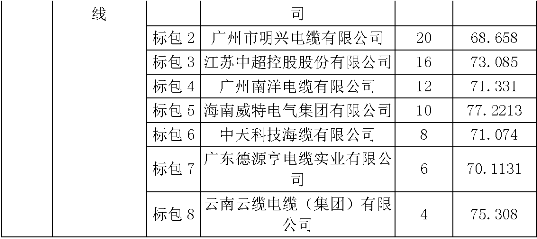 江蘇省首先批省級招標(biāo)協(xié)議中19年為國家電網(wǎng)，廣東省19年為10kV配電變壓器、箱式變壓器，開關(guān)柜茂名35kV拆除高壓開關(guān)19年為南方電網(wǎng)