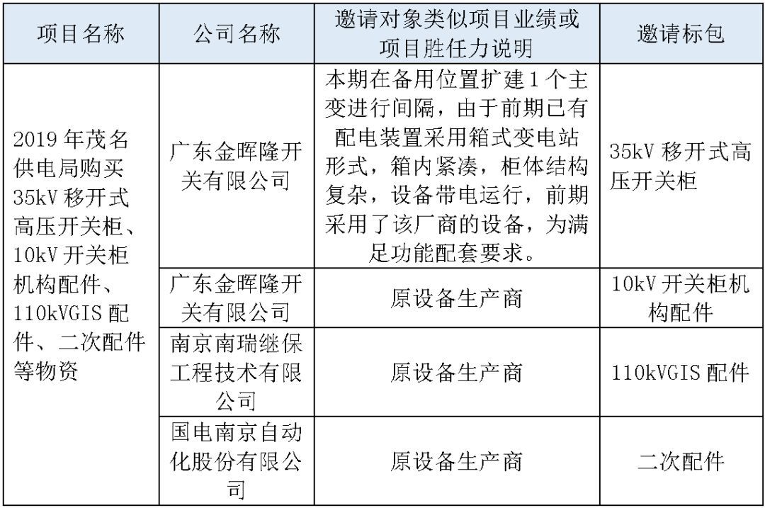 江蘇省首先批省級招標(biāo)協(xié)議中19年為國家電網(wǎng)，廣東省19年為10kV配電變壓器、箱式變壓器，開關(guān)柜茂名35kV拆除高壓開關(guān)19年為南方電網(wǎng)