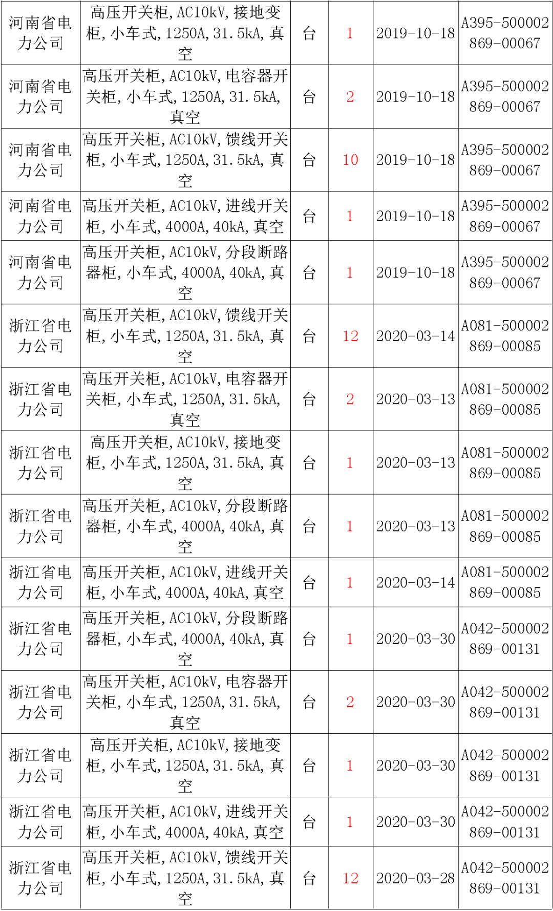 國家電網(wǎng)輸變電工程，19年第三次改造設(shè)備開關(guān)柜2019年海南首先次配電設(shè)備，19年天津首先次擴建材料