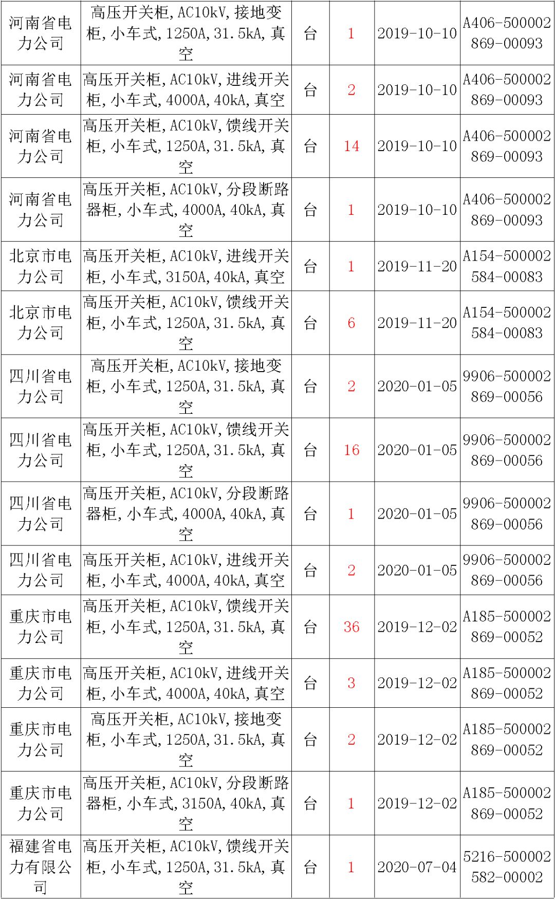 國家電網(wǎng)輸變電工程，19年第三次改造設(shè)備開關(guān)柜2019年海南首先次配電設(shè)備，19年天津首先次擴建材料