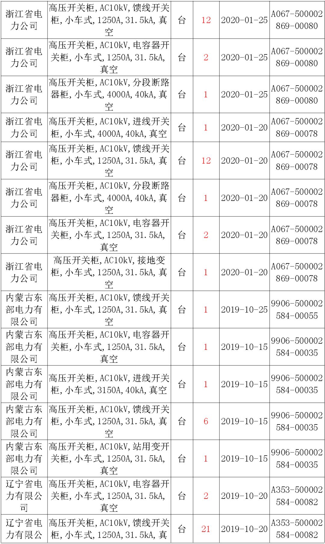 國家電網(wǎng)輸變電工程，19年第三次改造設(shè)備開關(guān)柜2019年海南首先次配電設(shè)備，19年天津首先次擴建材料