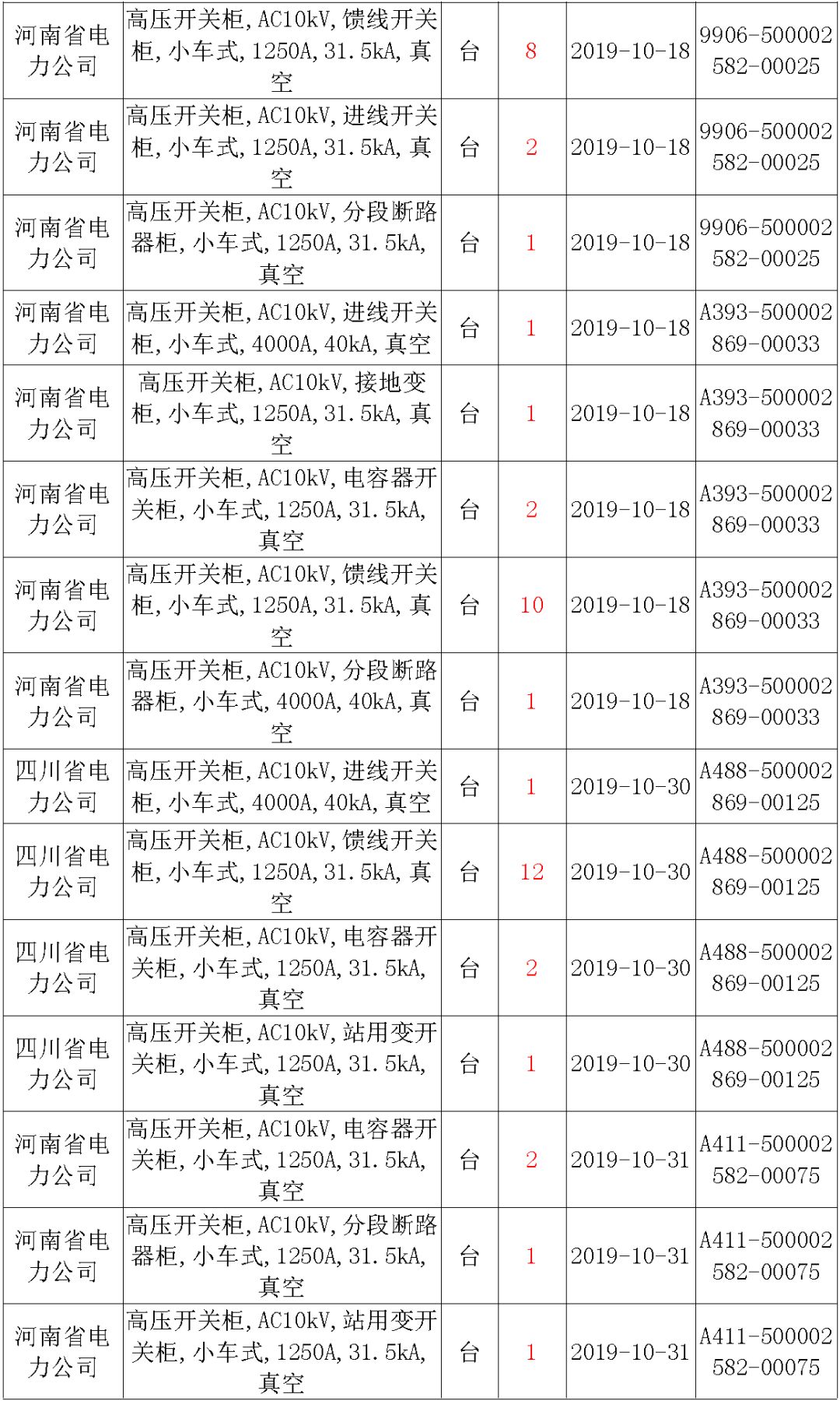 國家電網(wǎng)輸變電工程，19年第三次改造設(shè)備開關(guān)柜2019年海南首先次配電設(shè)備，19年天津首先次擴建材料