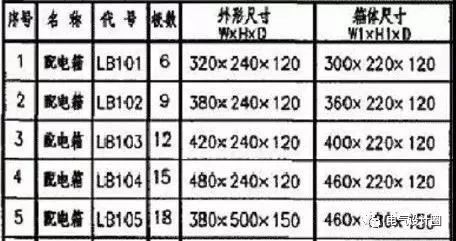 建筑電氣設計中如何確定配電箱體的尺寸？需要使用地圖集